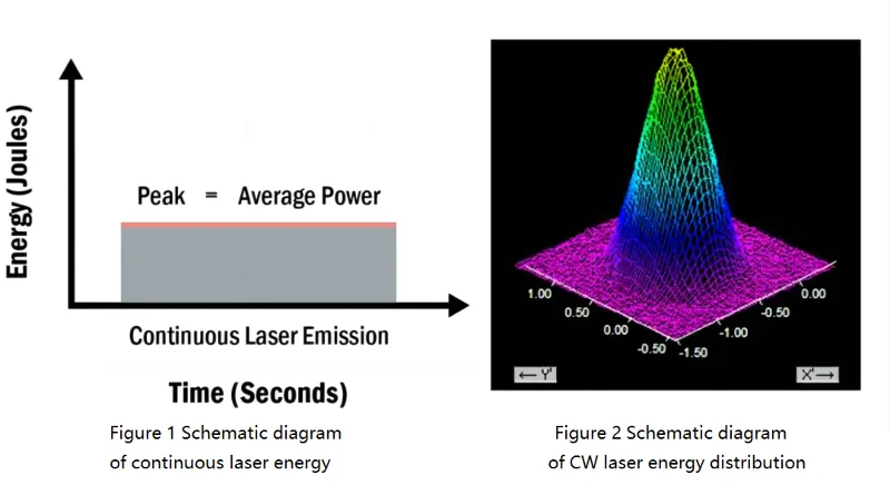 CW laser energy CW laser energy