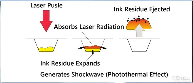 Principle of Laser Cleaning for Anilox Rolls Principle of Laser Cleaning for Anilox Rolls